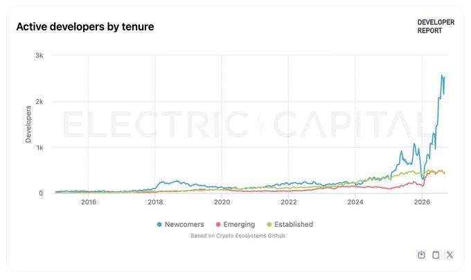 A line graph titled 'Active developers by tenure' from an Electric Capital developer report, showing trends for Newcomers, Emerging, and Established developers from 2016 to 2026.
