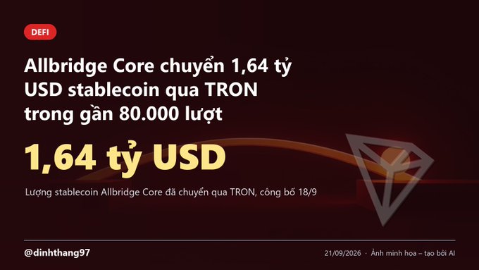 A dark red informational graphic in Vietnamese titled 'DEFI' states 'Allbridge Core chuyển 1,64 tỷ USD stablecoin qua TRON trong gần 80.000 lượt' and highlights '1,64 tỷ USD', dated 21/09/2026.