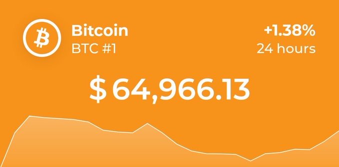 An orange financial graphic displaying Bitcoin (BTC) at a price of $64,966.13, showing a +1.38% increase over 24 hours with a line graph.
