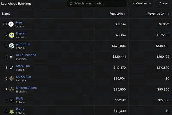 A "Launchpad Rankings" dashboard shows Pons (1 chain) leading with $9.05m in 24h fees and $1.85m revenue, followed by Flap sh at $2.88m fees, pump.fun at $679,806, o1 Launchpad, StonkFun, NOXA Fun, Binance Alpha, PAIR, and Pools—visually confirming the post's claim that Pons dominates meme-token launchpad fee generation while Pump Fun lags behind.