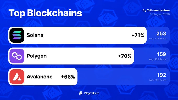 An infographic titled "Top Blockchains By 24h momentum" dated 01 August 2020 from PlayToEarn, ranking Solana (+71%, Avg. P2E Score 253), Polygon (+70%, Score 159), and Avalanche (+66%, Score 192) as the leading blockchains for crypto gaming momentum. The chart visualizes the 24-hour percentage gains and average Play-to-Earn scores referenced in the accompanying post about the top blockchains powering crypto games.