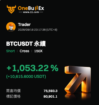 A OneBullEx trading screenshot showing a Trader's BTCUSDT perpetual short position at 150X leverage with a +1,053.22% gain (+10,615.6000 USDT), dated 2026/09/18 23:17:36 (UTC+8), with opening average price 75,593.3 and closing price 80,901.1.
