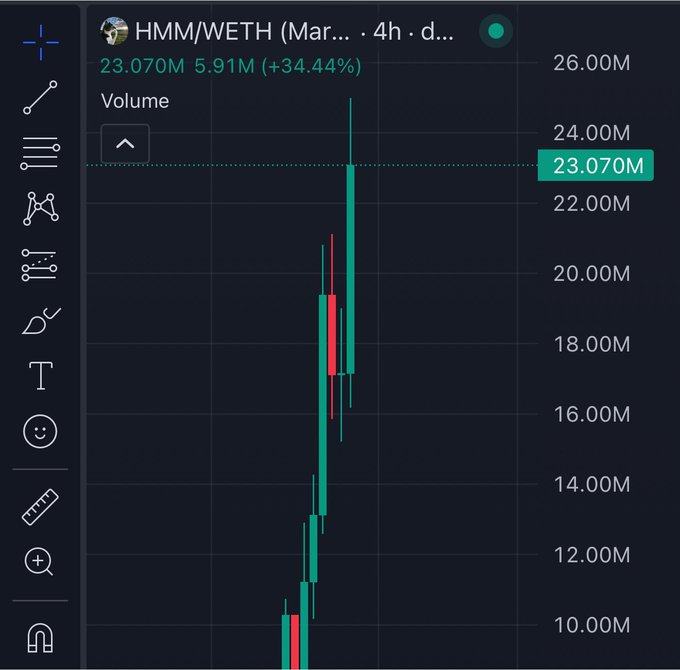A TradingView chart displays the HMM/WETH trading pair on a 4-hour timeframe, showing a dramatic 34.44% price surge with volume reaching 23.070M (up from 5.91M), illustrating the explosive move the post's author missed by fading the token shilling. The visible candlesticks show a sharp vertical spike from around $12M to over $24M, visually reinforcing the regret expressed about not catching the ~25x gain.