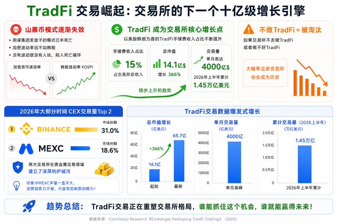 A Chinese infographic titled 'TradFi 交易崛起' about TradFi becoming a growth engine for exchanges, showing data for Binance (31.0% market share) and MEXC (18.6%), with growth charts projecting $1.45 trillion in 2026 H1.