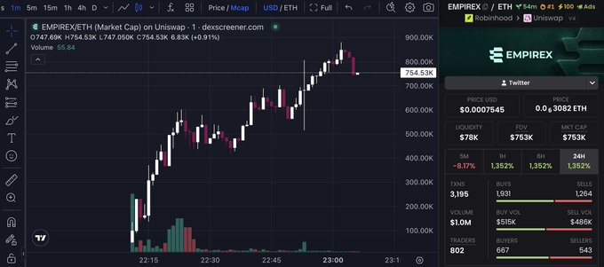 Trading chart for EMPIREX/ETH (Market Cap) on Uniswap showing price in ETH around 754.53K, with 24h volume of $1.0M, 1.352% change, and metrics including 3,195 pairs and 1,931 buys.