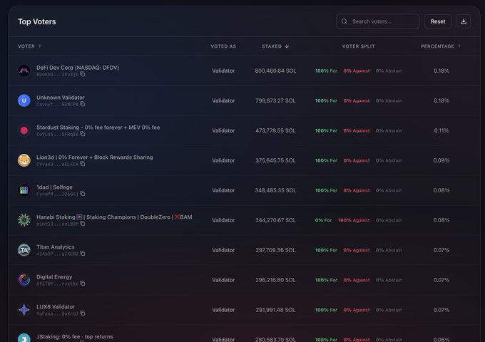 A dashboard displays the "Top Voters" list for a Solana governance proposal, with Defi Dev Corp (NASDAQ: DFDV) ranked first with 800,460.64 SOL staked and 100% voting "For" at 0.18% percentage, followed by other validators like Unknown Validator and Stardust Staking. The image directly supports the post's claim by visually confirming that DFDV is the leading validator voting in favor of the SIMD SGP-0001, SGP-0002, and SGP-0003 proposals.