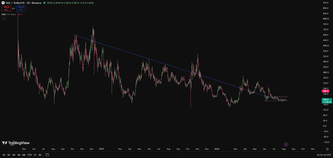 A daily candlestick chart of $INO (Inovio Pharmaceuticals) on TradingView showing a long-term downtrend with a descending trendline, with the EMA at 354.80 displayed at the top.