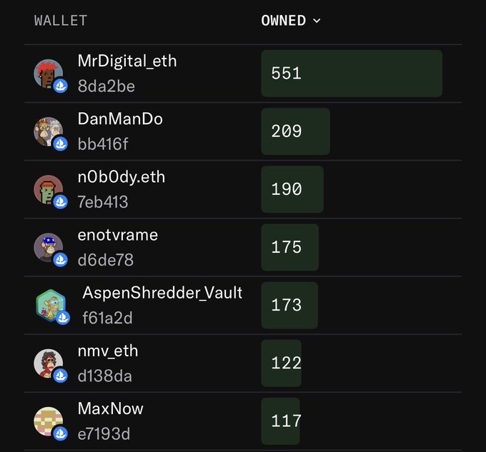 A wallet leaderboard showing NFT holdings, with MrDigital_eth at 551, DanManDo at 209, nOb0dy.eth at 190, enotvrame at 175, AspenShredder_Vault at 173, nmv_eth at 122, and MaxNow at 117.