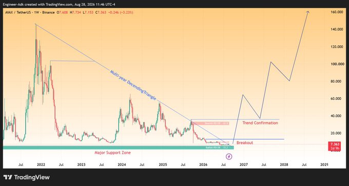 A TradingView chart of AVAX/USDT showing a 'Multi-Year Descending Triangle' pattern with annotations for 'Major Support Zone,' 'Breakout,' and 'Trend Confirmation,' projecting price targets up to $160,000.
