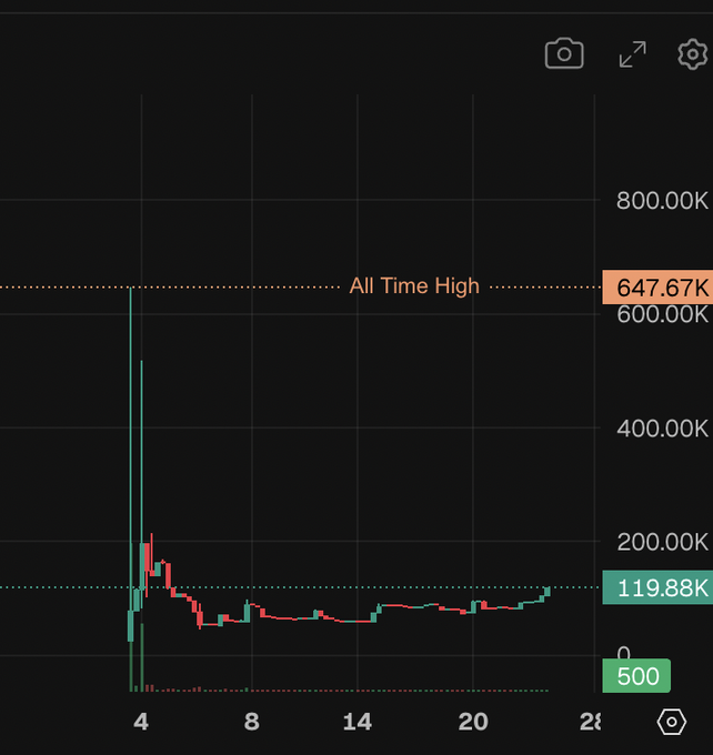 Trading chart on a dark background showing candlesticks with an 'All Time High' line at 647.67K and current value at 119.88K, with a 500 base.