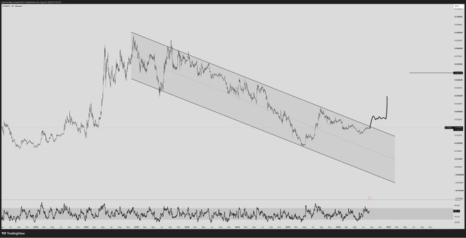 A TradingView chart of the ETH/BTC trading pair showing a descending parallel channel pattern, with the price recently breaking above the upper trendline and surging upward, supporting the post's bullish thesis that Ethereum is about to "full send" against Bitcoin.