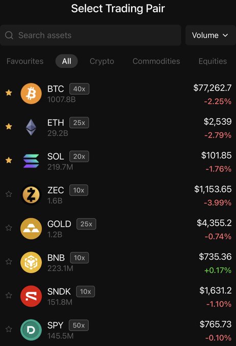 A trading app interface titled 'Select Trading Pair' displaying favorites like BTC ($77,262.7, -2.25%), ETH ($2,539, -2.79%), SOL ($101.85, -1.76%), ZEC ($1,153.65, -3.99%), GOLD ($4,355.2, -0.74%), BNB ($735.36, +0.17%), SNDK ($1,631.2, -1.10%), and SPY ($765.73, -0.10%).