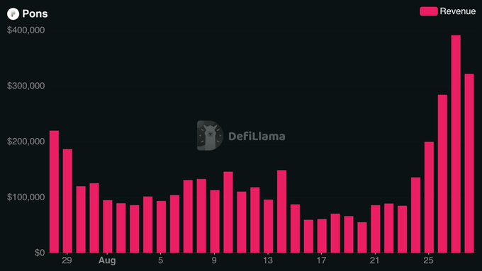 A bar chart from DefiLlama showing Pons daily revenue throughout August, with values ranging from approximately $60,000 to nearly $400,000, showing an upward trend toward month-end.