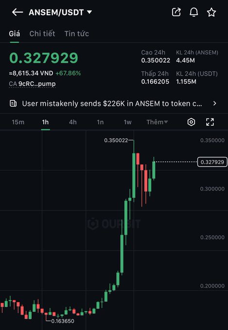 The image shows a cryptocurrency trading chart for the ANSEM/USDT pair, displaying a current price of 0.327929 (≈8,615.34 VND) with a +67.86% gain, a 24-hour high of 0.350022, and a candlestick chart illustrating a sharp upward surge from a low of 0.163650 to a new high. This visual supports the post's claim of 9cRCn9rGT8V2imeM2BaKs13yhMEais3ruM3rPvTGpump becoming a top memecoin hitting an all-time high with significant FDV growth.
