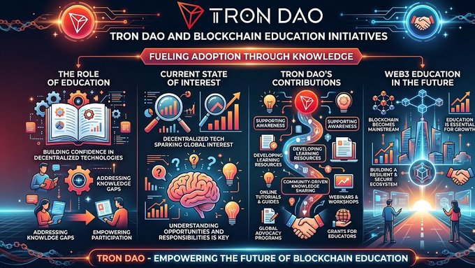 The image features a poster with an infographic design, covering various aspects of education and blockchain technology. There are several people depicted throughout the poster, including those who have attended workshops organized by TRON DAO and Blockchain Education Initiatives (BEI). The text on the poster emphasizes the role of education in promoting the adoption and use of decentralized technologies such as blockchain.