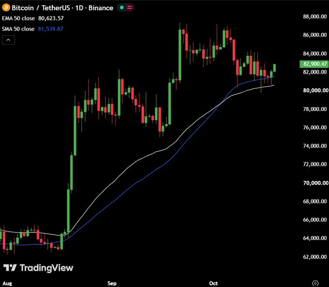 A TradingView daily chart of Bitcoin (BTC/USDT) on Binance shows price holding strong around $82,900, having closed above the 50 EMA ($80,623) and 50 SMA ($81,539) despite bearish predictions of a "Black Monday Crash" pushing BTC down to $70K.