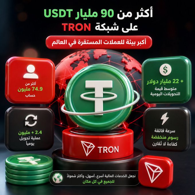 The image is an Arabic-language infographic highlighting TRON's milestone of surpassing $90 billion USDT issuance, showcasing key stats including 74.9M+ accounts, $22B+ daily transfers, 2.4M+ daily transactions, low fees, and fast confirmation speeds, with central imagery of the Tether (T) coin and TRON branding on a globe background. The graphic visually reinforces the post's celebration of TRON's dominance as the largest stablecoin network globally.