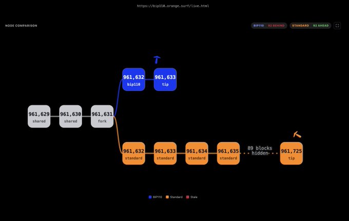 A blockchain fork visualization showing block 961,631 splitting into two chains: BIP110 (blue, at block 961,633 "big118") and Standard (orange, extending 89 blocks deeper to block 961,725), illustrating how the DATUM fork diverged from the main network after LukeDashJr.