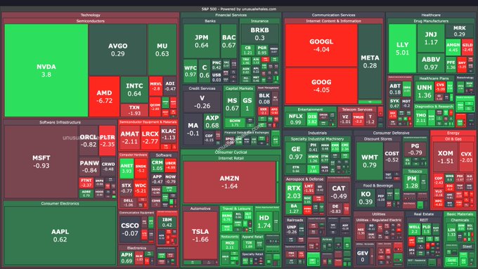 A snapshot of the S&P 500 sector heatmap from unusualwhales.com at market close, showing major movers like NVDA (+3.8%), AAPL (+0.62%), and TSLA (-1.66%), with notable declines in AMZN (-1.64), AMD (-6.72%), and GOOGL (-4.04) across the Technology, Consumer Discretionary, and Communication Services sectors.