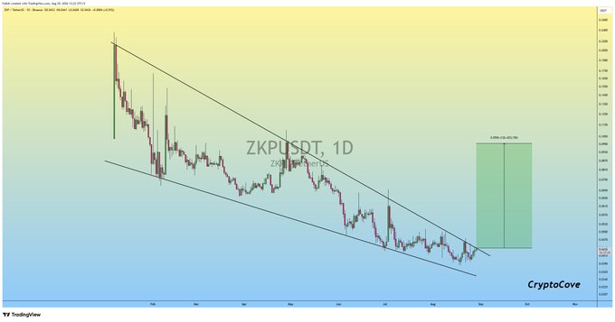 A daily candlestick chart of ZKPUSDT on TradingView displays a clear falling wedge pattern with descending trendlines converging near recent lows, alongside a projected green target box indicating an expected breakout rally of approximately 141%.