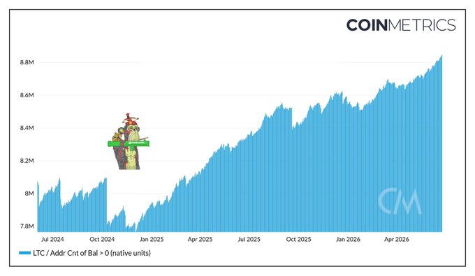 CoinMetrics chart titled 'LTC/Addr Cnt of Bal > 0 (native units)' showing an upward trend from approximately 7.8M in July 2024 to over 8.8M by mid-2026.