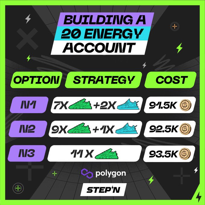 Infographic titled 'BUILDING A 20 ENERGY ACCOUNT' showing three sneaker strategy options (N1, N2, N3) with their costs ranging from 91.5K to 93.5K, branded with Polygon and Step'N logos.
