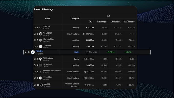 A "Protocol Rankings" dashboard displays Pendle ranked 5th with a TVL of $51.45m, showing +3.35% and +19.4% changes, alongside other protocols like Euler V2 ($110.2m) and K3 Capital ($107.66m) in the top spots, visually supporting the claim of Pendle's rapid growth on Monad.