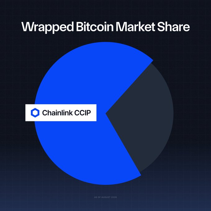 A pie chart titled 'Wrapped Bitcoin Market Share' showing Chainlink CCIP holding a majority (blue) slice as of August 2026.
