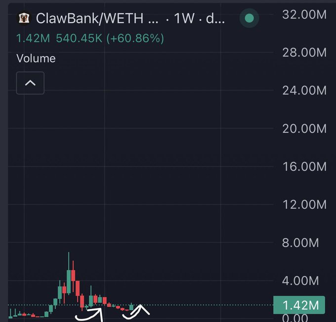 A weekly candlestick chart of the ClawBank/WETH trading pair shows volume reaching 1.42M with a 60.86% gain, while an arrow highlights the higher-lows pattern supporting the post's claim about steady upward momentum. The post's bullish thesis about strong fundamentals and developer utility aligns with the visible chart structure of progressively higher lows forming across recent weeks.
