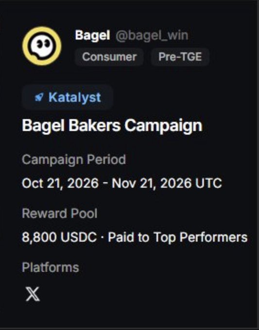 A Katalyst campaign page for “Bagel Bakers Campaign” by “Bagel @bagel_win,” listed as Consumer and Pre-TGE, running Oct 21, 2026 - Nov 21, 2026 UTC with an 8,800 USDC reward pool on X.