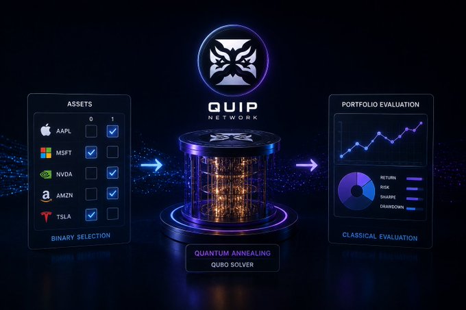 An infographic for QUIP NETWORK showing the process of asset selection (AAPL, MSFT, NVDA, AMZN, TSLA) flowing through quantum annealing/QUBO solver to portfolio evaluation.