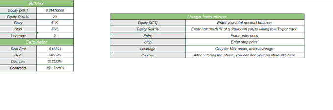 A position sizing calculator spreadsheet for BitMEX futures trading, displaying inputs (Equity: 0.84470000 XBT, Risk %: 20, Entry: 6100, Stop: 5743, Leverage: 5) that calculate optimal contract size (3521.712929) with usage instructions for risk management.