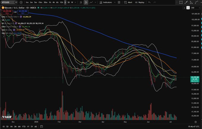 TradingView chart displaying the BTCUSD (Bitcoin/U.S. Dollar) 1D index on Coinbase, showing a downtrend from around $109,000 in December 2025 to approximately $62,200 in early July 2026, with EMA and SMA moving averages and volume bars at the bottom.