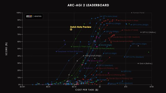 An ARC-AGI 2 Leaderboard scatter plot comparing AI model scores and costs, highlighting 'O3-high' and 'Claude 3.5' with high accuracy, alongside various GPT and Gemini models.