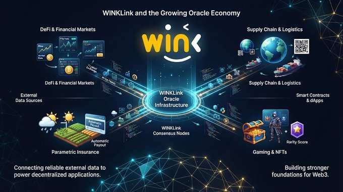 An infographic titled 'WINkLink and the Growing Oracle Economy' showing a smiling 'WIN' logo surrounded by diagrams of DeFi, Supply Chain, Parametric Insurance, Gaming/NFTs, and Smart Contracts connected to WINKLink Oracle Infrastructure.