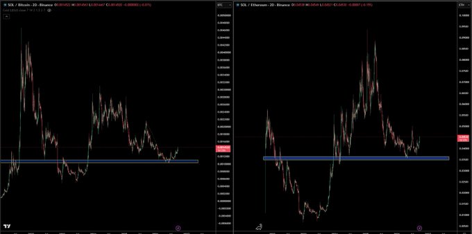 Two side-by-side cryptocurrency charts from TradingView display the $SOL/BTC pair on the left at 0.001650 (down 1.45%) and the $SOL/ETH pair on the right at 0.04526 (up 1.30%), both showing price action consolidating near key support levels (highlighted by blue horizontal bands) following major declines, visually reinforcing the post's thesis that Solana has bottomed against both Bitcoin and Ethereum and presents a stronger long opportunity.