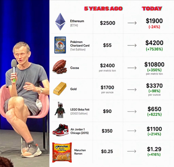 A presentation slide by Vitalik Buterin showing 5-year price comparisons: Ethereum dropped from $2500 to $1900 (-24%), while Pokémon Charizard, Cocoa, Gold, LEGO Boba Fett, Air Jordan 1, and Maruchan Ramen all rose significantly.