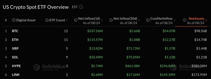 A 'US Crypto Spot ETF Overview' data table from SoSoValue showing ETF counts and net inflows for digital assets including BTC, ETH, XRP, SOL, HYPE, and LINK as of 08/24.