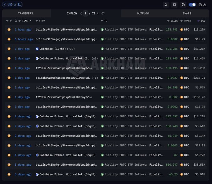 The image displays an Arkham Intelligence dashboard showing recent inflows of Bitcoin (BTC) to Fidelity's FBTC ETF, with transactions ranging from $15.79 to $41.21 million over the past 9 days, visually supporting the post's claim of a consistent Fidelity buy streak totaling approximately $413.1M in BTC purchases since the ETF launched.