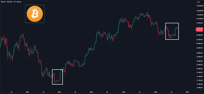 A weekly Bitcoin (BTC/USD) chart from Coinbase spanning 2022 to 2027, with two white boxes highlighting similar price action patterns—one in mid-2022 and another in mid-2026—suggesting a comparable historical setup. The current price shown is $98,458.