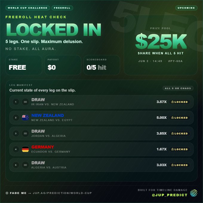 The main focus of this image is a screenshot from an online freeroll game called Just locked in a World Cup. The viewer can see a breakdown of the game's scorecard, displaying various players' names and their points. The title "Just locked in a World Cup" indicates that the player has achieved or is about to achieve a lock-in situation, which means they are temporarily unable to participate due to the game's rules.

The post mentions something about a zero stake being required for a maximum deduction and emphasizes the importance of understanding how this works in order to succeed in the game. It also highlights an interesting fact: players have been able to predict a World Cup win using their freeroll scores, which may explain why there are still a few players who haven't locked themselves yet.

There is no information about people's names or additional details regarding the post other than "@jup_predict" and "w/o lock." The key takeaway here is that while most participants have already achieved or are on their way to achieving a freeroll victory, a few more may still be locked in.
