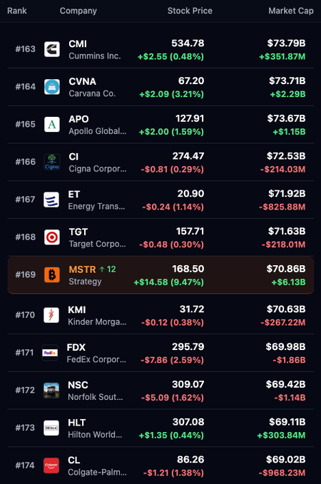 A stock market ranking table showing companies ranked #163-174 by market cap, with Strategy (MSTR) highlighted at #169 with a stock price of $168.50, up $14.58 (9.47%), and a $70.86B market cap, jumping 12 spots and surpassing Target, Carvana, and Colgate-Palmolive in market value.