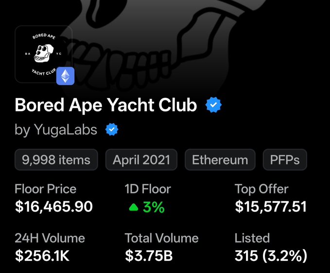 A stats page for "Bored Ape Yacht Club by YugaLabs" on Ethereum, showing 9,998 items, a floor price of $16,465.90, a 24H volume of $256.1K, and a total volume of $3.75B.