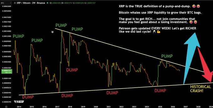 A XRP/Bitcoin chart spanning 2014-2026 displays repeated "PUMP" and "DUMP" cycles within a descending triangle pattern, culminating in a projected "HISTORICAL CRASH!" with text arguing that XRP's volatility enriched BTC whales while leaving average XRP holders poorer.