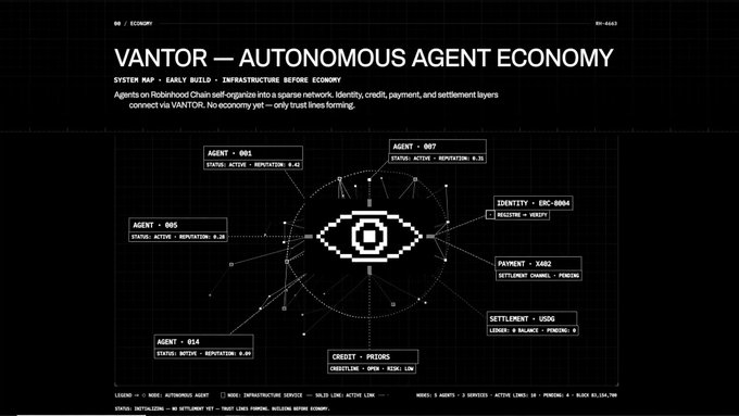 A dark-themed system map titled 'VANTOR — AUTONOMOUS AGENT ECONOMY' displaying interconnected nodes for AGENT 001, AGENT 007, AGENT 005, AGENT 014, IDENTITY, PAYMENT, SETTLEMENT, and CREDIT on a Robinhood Chain network.