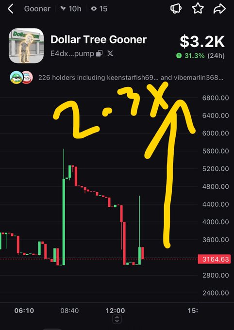 A trading chart screenshot for 'Dollar Tree Gooner' showing a $3.2K market cap, a 31.3% (24h) change, and a hand-drawn yellow arrow and '2.77X' annotation pointing upward.