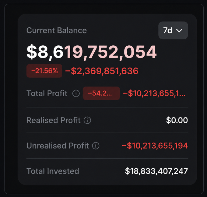The image displays a screenshot of a finance app with various statistics related to a user's portfolio, including total investments, realised profit, and unrealised gains or losses. The screen displays two sets of data that show the portfolio value before and after some transactions have been made on it. One set is in the top right corner and consists of $8,619,574. Another set is located in the bottom left corner and represents a total invested amount, indicating how much money was put into or out of the account. The screen also contains a list with various investment transactions labeled "Unrealised Profit" and "Realised Profit", providing additional information on the portfolio's performance.