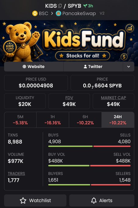 A cryptocurrency token tracker page for 'KidsFund' token ($SPYB) on PancakeSwap V2 (BSC), showing a price of $0.00004908, market cap of $49K, and 24H decline of 10.22%.
