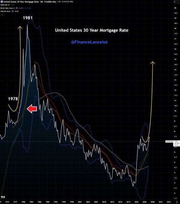 The image is a long-term chart of the United States 30-Year Mortgage Rate (MORTGAGE30US), highlighting historic peaks of ~18.13% in 1981 and ~10.5% in 1978, with current rates around 6.31% trending upward. The annotation arrows suggest a potential breakout to 15%, which ties to the post's satirical framing of an unaffordable "American Dream" housing market capped at 21 (million/mil).