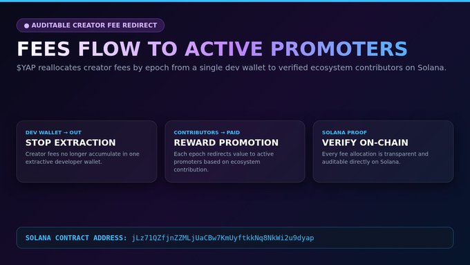 The image displays an "Auditiable Creator Fee Redirect" infographic for $YAP, highlighting how fees flow to active promoters via three key features: stopping extraction from a single dev wallet, rewarding promotion based on ecosystem contribution, and verifying on-chain through Solana proof. The Solana contract address "jLz710Zfjn2ZMLjUaCBw7KmUyftkkNqBNKWi2u9dyap" is displayed at the bottom, directly supporting the post's claim that creator fees are transparently redirected to active promoters in auditable epochs.